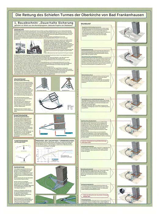 Erhaltung des Bauwerks „Der schiefe Turm“ – Dauerhafte Sicherung